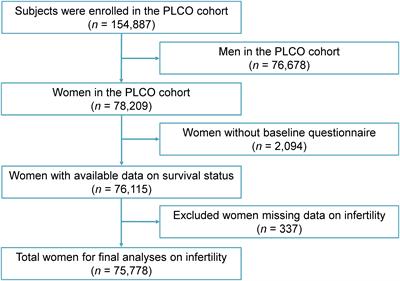 Association between female infertility and stroke mortality: evidence from the PLCO cancer screening trial